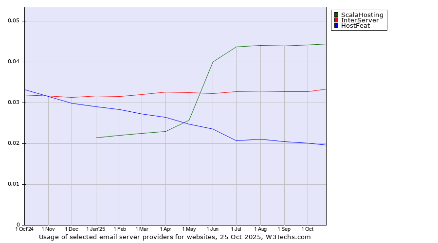Historical trends in the usage of ScalaHosting vs. InterServer vs. HostFeat