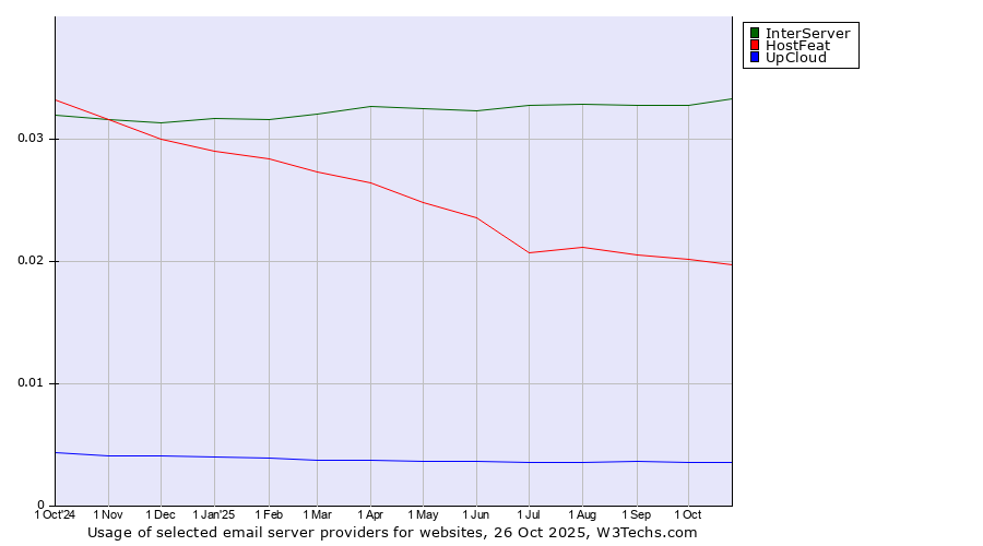 Historical trends in the usage of InterServer vs. HostFeat vs. UpCloud