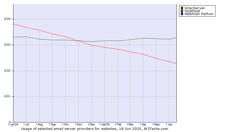 Historical trends in the usage of InterServer vs. HostFeat vs. Webhost Python
