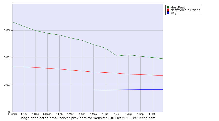 Historical trends in the usage of HostFeat vs. Network Solutions vs. IP.gr