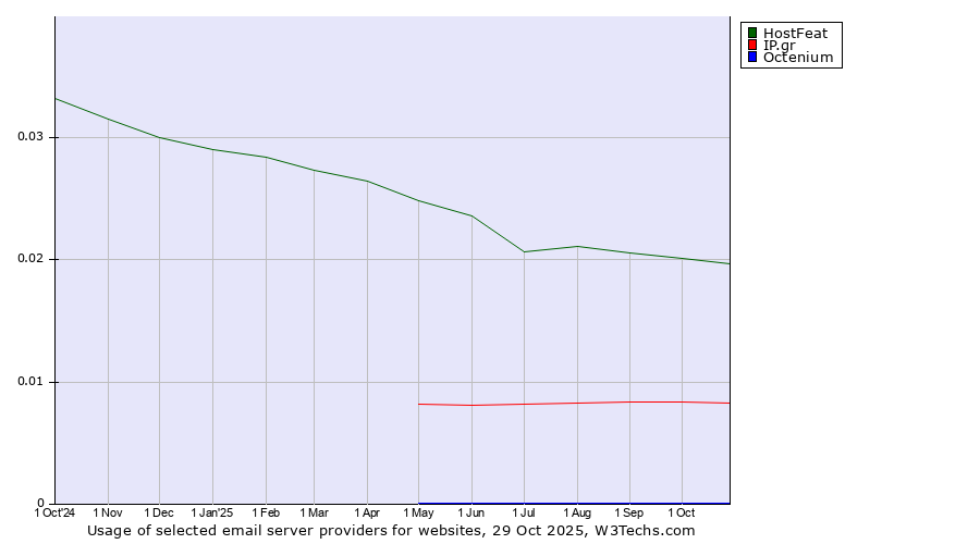 Historical trends in the usage of HostFeat vs. IP.gr vs. Octenium