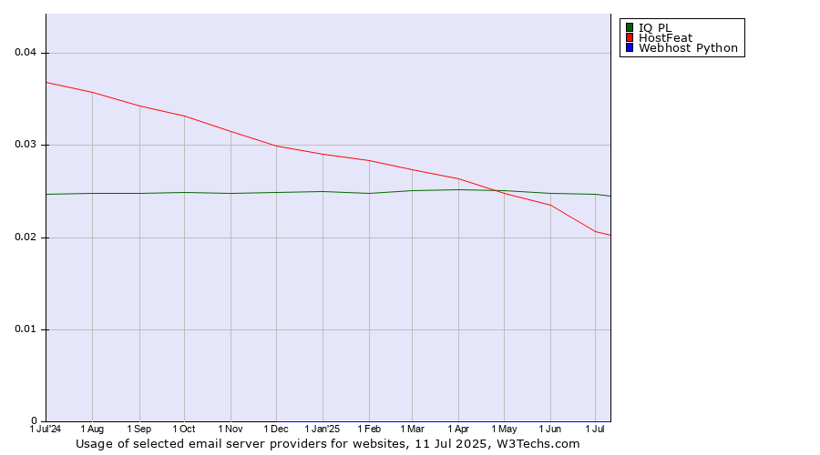 Historical trends in the usage of IQ PL vs. HostFeat vs. Webhost Python