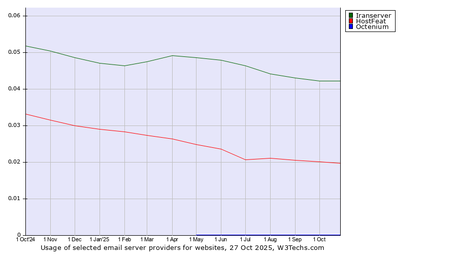 Historical trends in the usage of Iranserver vs. HostFeat vs. Octenium