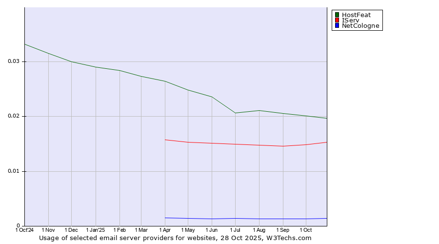 Historical trends in the usage of HostFeat vs. IServ vs. NetCologne