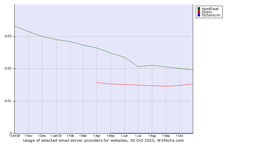 Historical trends in the usage of HostFeat vs. IServ vs. Octenium