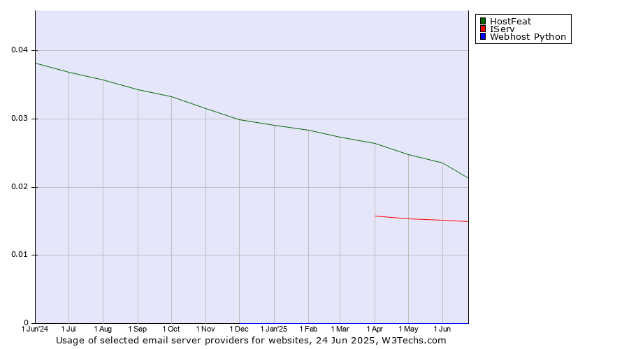 Historical trends in the usage of HostFeat vs. IServ vs. Webhost Python