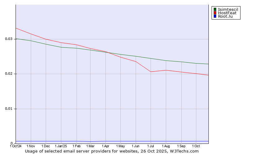 Historical trends in the usage of Isimtescil vs. HostFeat vs. Root.lu