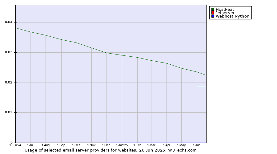 Historical trends in the usage of HostFeat vs. Jetserver vs. Webhost Python