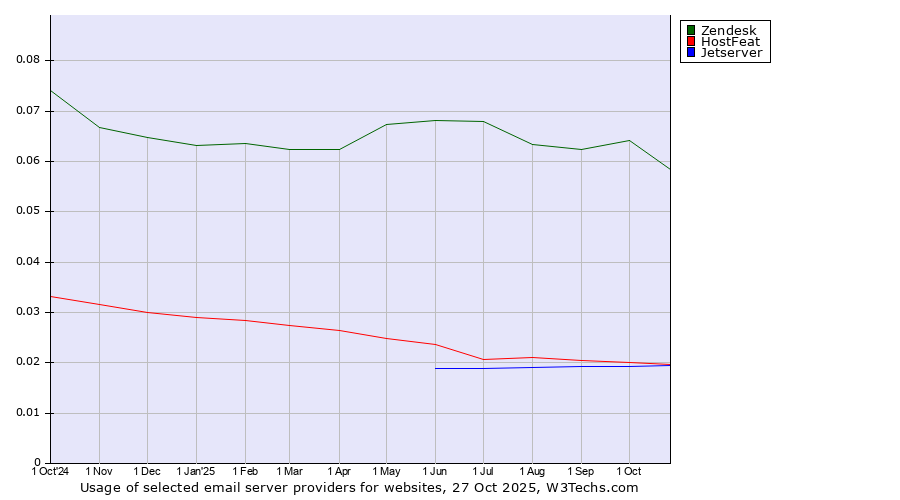 Historical trends in the usage of Zendesk vs. HostFeat vs. Jetserver