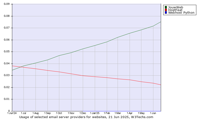 Historical trends in the usage of JouwWeb vs. HostFeat vs. Webhost Python