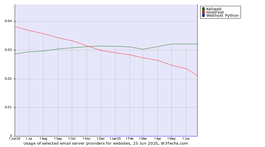 Historical trends in the usage of Keliweb vs. HostFeat vs. Webhost Python