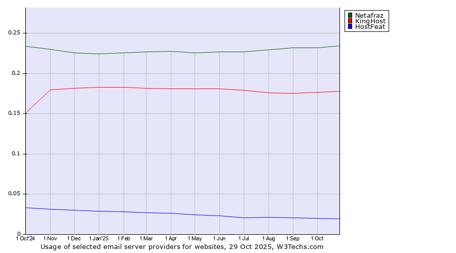 Historical trends in the usage of Netafraz vs. KingHost vs. HostFeat