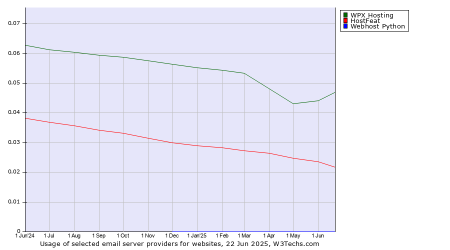 Historical trends in the usage of WPX Hosting vs. HostFeat vs. Webhost Python