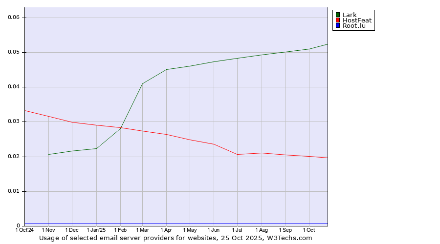 Historical trends in the usage of Lark vs. HostFeat vs. Root.lu