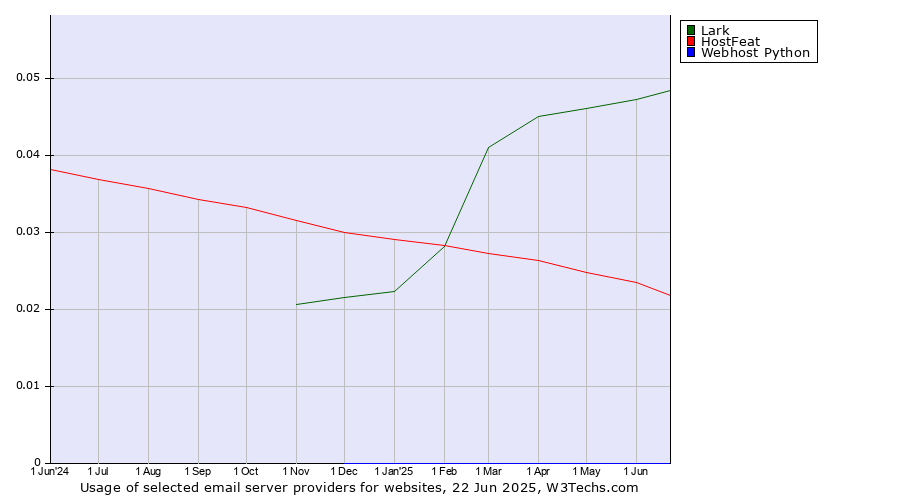 Historical trends in the usage of Lark vs. HostFeat vs. Webhost Python