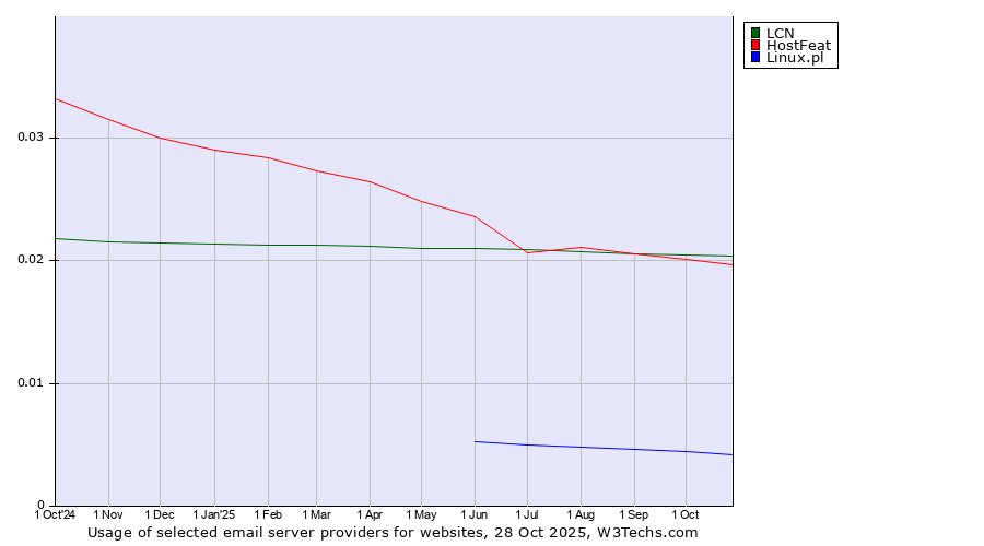 Historical trends in the usage of LCN vs. HostFeat vs. Linux.pl