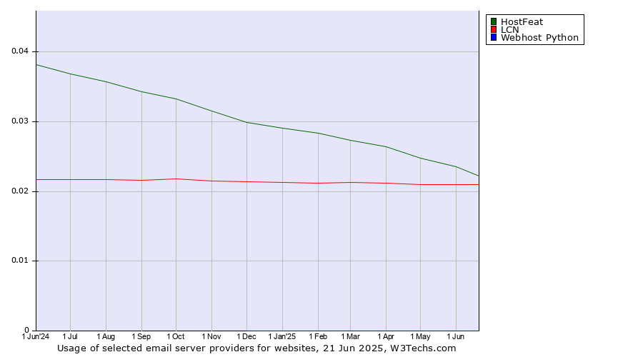 Historical trends in the usage of HostFeat vs. LCN vs. Webhost Python