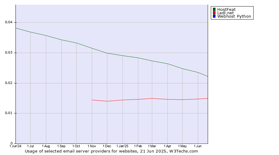 Historical trends in the usage of HostFeat vs. Ledl.net vs. Webhost Python