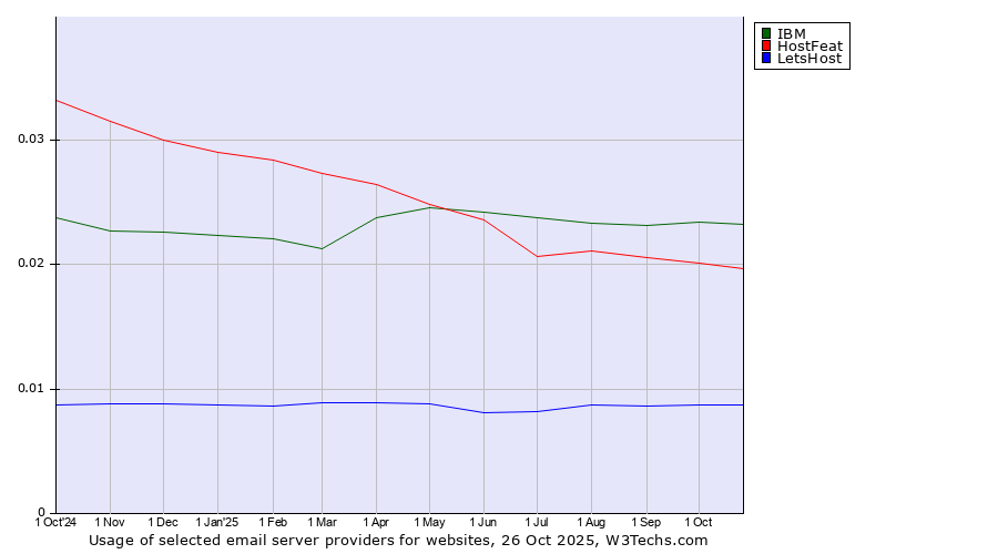 Historical trends in the usage of IBM vs. HostFeat vs. LetsHost