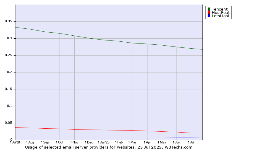 Historical trends in the usage of Tencent vs. HostFeat vs. LetsHost