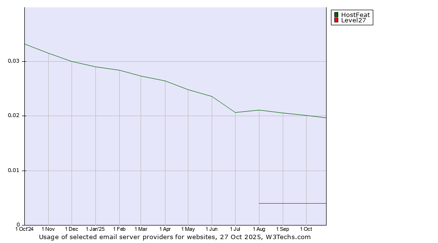 Historical trends in the usage of HostFeat vs. Level27