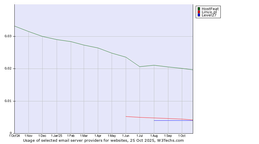 Historical trends in the usage of HostFeat vs. Linux.pl vs. Level27