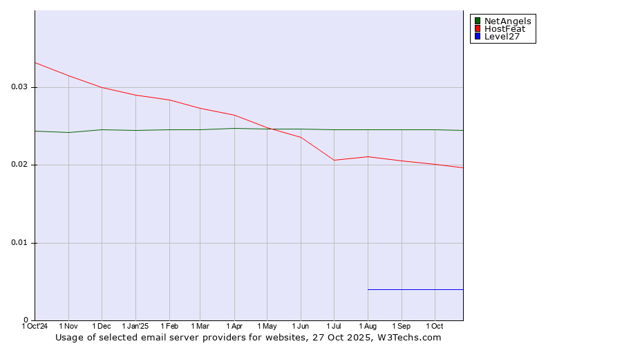 Historical trends in the usage of NetAngels vs. HostFeat vs. Level27