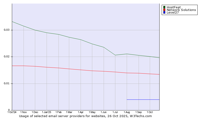 Historical trends in the usage of HostFeat vs. Network Solutions vs. Level27