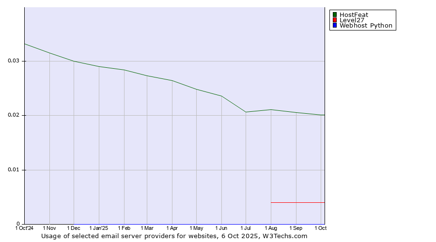 Historical trends in the usage of HostFeat vs. Level27 vs. Webhost Python