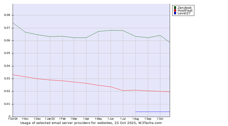 Historical trends in the usage of Zendesk vs. HostFeat vs. Level27