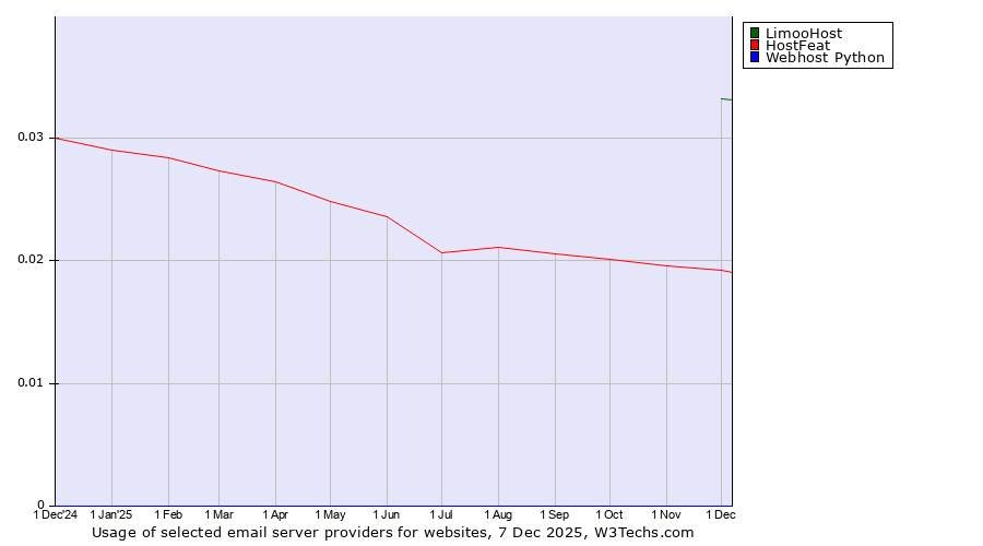 Historical trends in the usage of LimooHost vs. HostFeat vs. Webhost Python