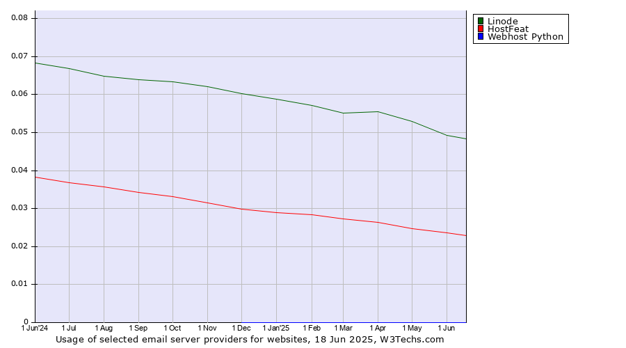 Historical trends in the usage of Linode vs. HostFeat vs. Webhost Python