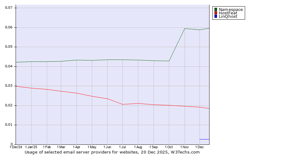 Historical trends in the usage of Namespace vs. HostFeat vs. LinQhost