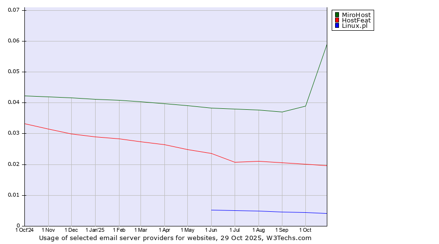 Historical trends in the usage of MiroHost vs. HostFeat vs. Linux.pl