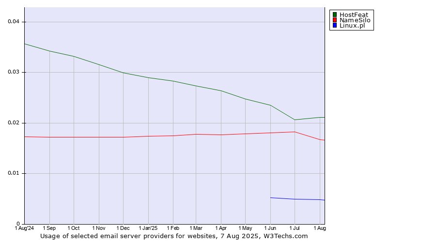 Historical trends in the usage of HostFeat vs. NameSilo vs. Linux.pl