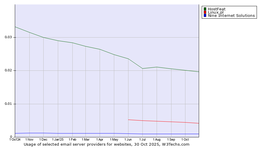 Historical trends in the usage of HostFeat vs. Linux.pl vs. Nine Internet Solutions