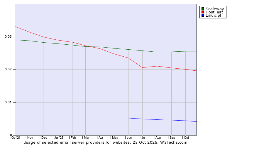 Historical trends in the usage of Scaleway vs. HostFeat vs. Linux.pl