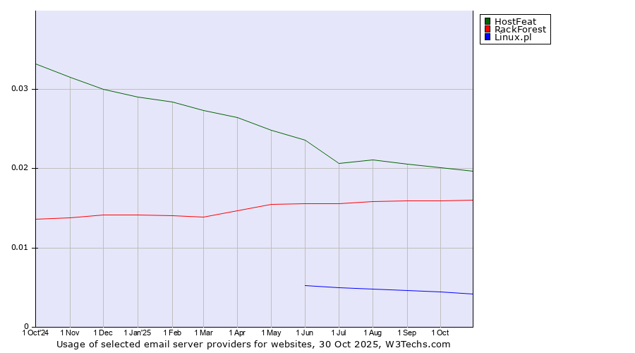 Historical trends in the usage of HostFeat vs. RackForest vs. Linux.pl