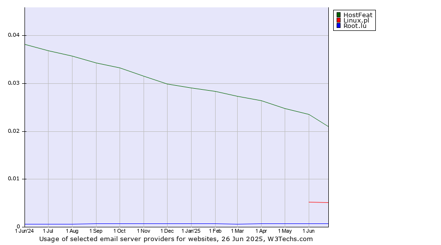 Historical trends in the usage of HostFeat vs. Linux.pl vs. Root.lu