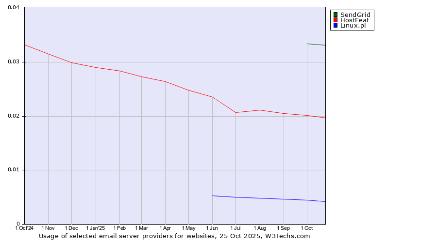 Historical trends in the usage of SendGrid vs. HostFeat vs. Linux.pl