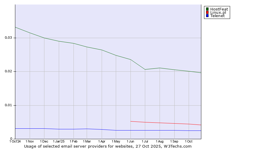 Historical trends in the usage of HostFeat vs. Linux.pl vs. Telenet