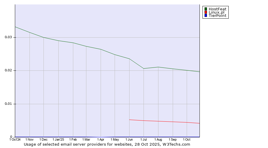 Historical trends in the usage of HostFeat vs. Linux.pl vs. TierPoint