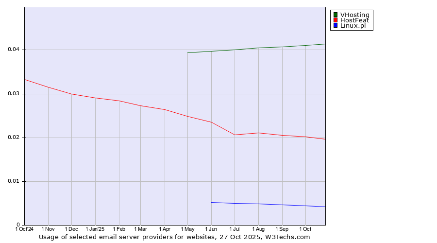 Historical trends in the usage of VHosting vs. HostFeat vs. Linux.pl