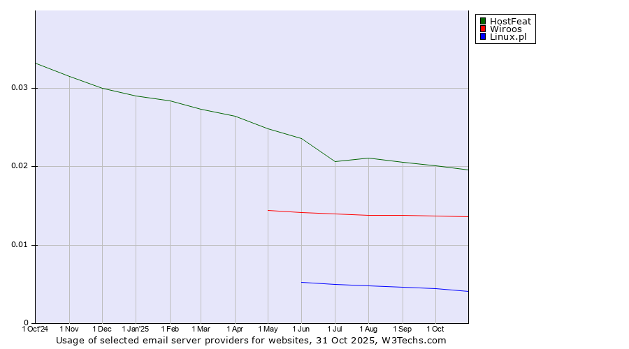 Historical trends in the usage of HostFeat vs. Wiroos vs. Linux.pl
