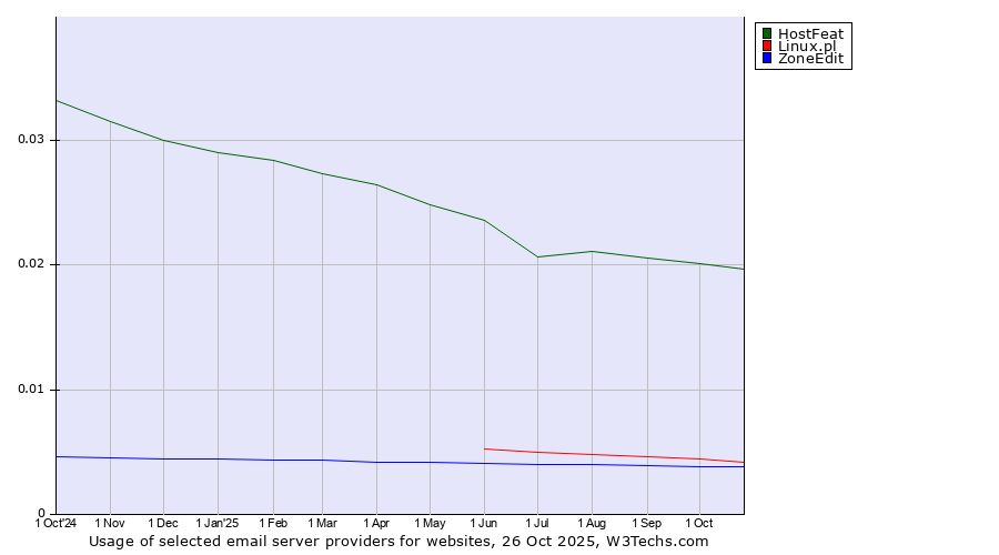 Historical trends in the usage of HostFeat vs. Linux.pl vs. ZoneEdit