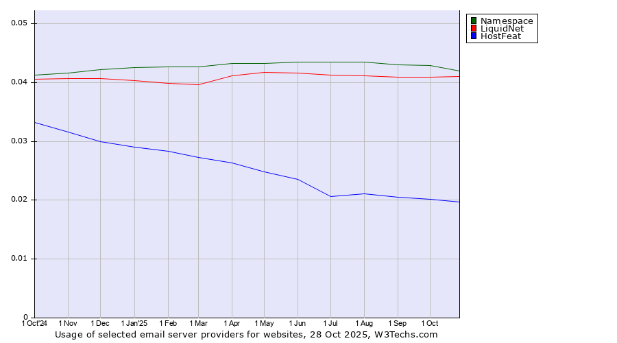 Historical trends in the usage of Namespace vs. LiquidNet vs. HostFeat