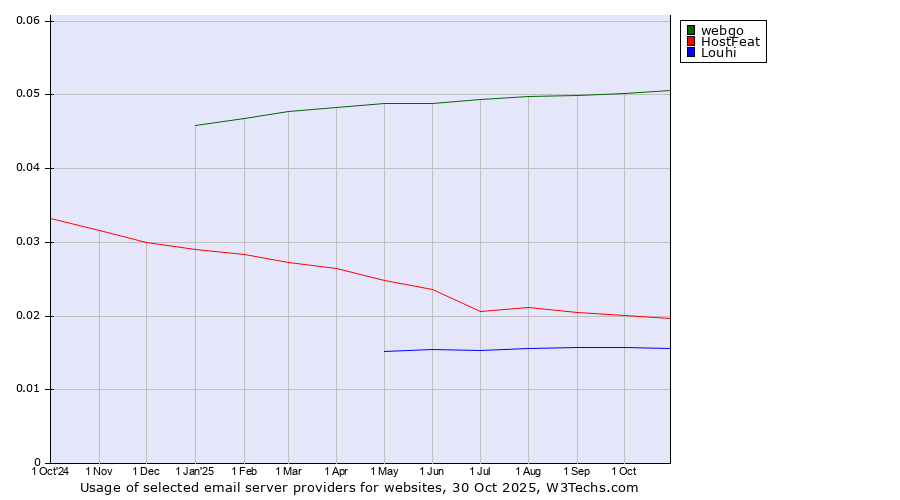 Historical trends in the usage of webgo vs. HostFeat vs. Louhi