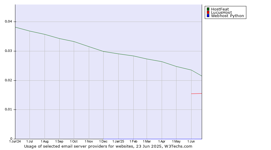 Historical trends in the usage of HostFeat vs. LucusHost vs. Webhost Python