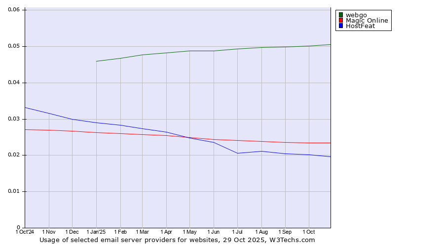 Historical trends in the usage of webgo vs. Magic Online vs. HostFeat