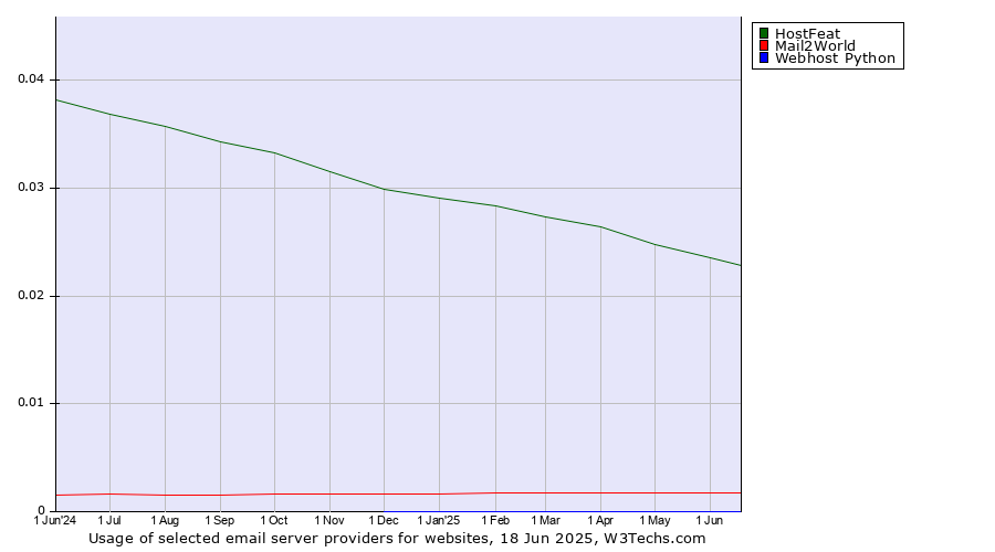 Historical trends in the usage of HostFeat vs. Mail2World vs. Webhost Python